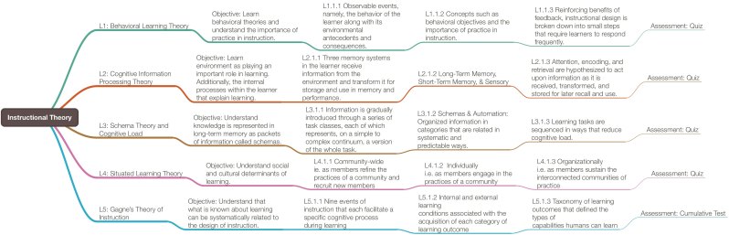 Instructional Theory
