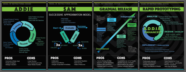 Models of Instructional Design